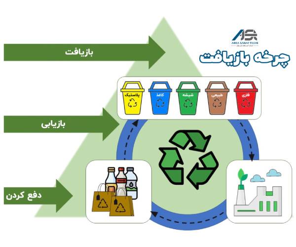 اینفوگرافیک چرخه کامل بازیافت پلاستیک، از جمع‌آوری زباله تا تبدیل دوباره به مواد اولیه برای تولید محصولات جدید.